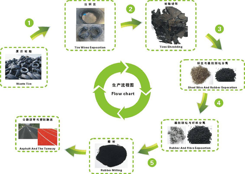 廢舊輪胎是如何回收處理的