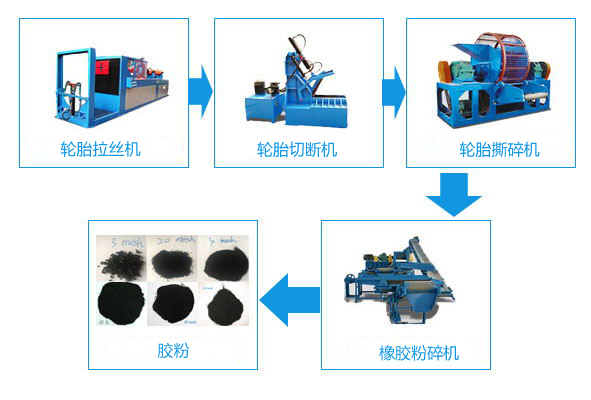 制作輪胎膠粉的設(shè)備有哪些