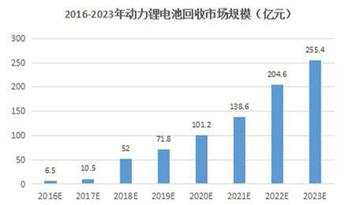 廢舊鋰電池回收行業(yè)前景怎么樣