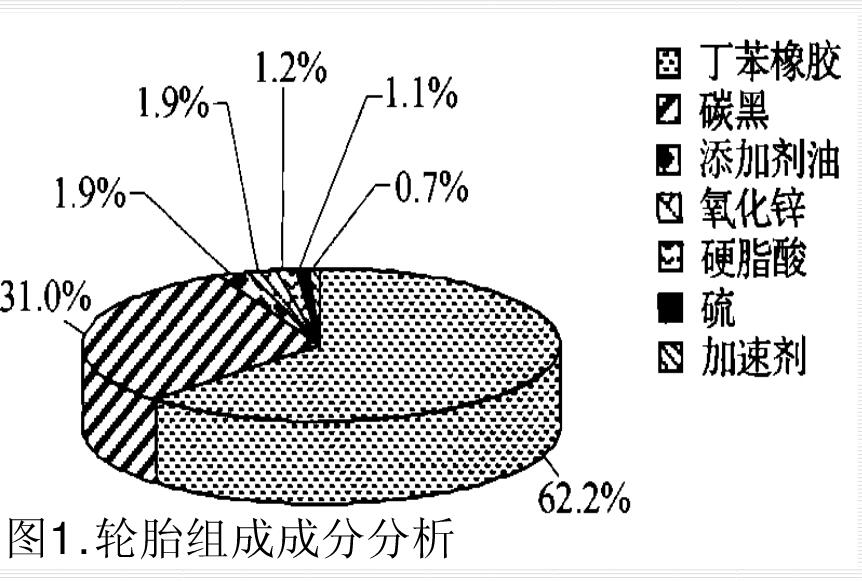  廢舊鋼絲輪胎綜合利用分離新技術創新設備