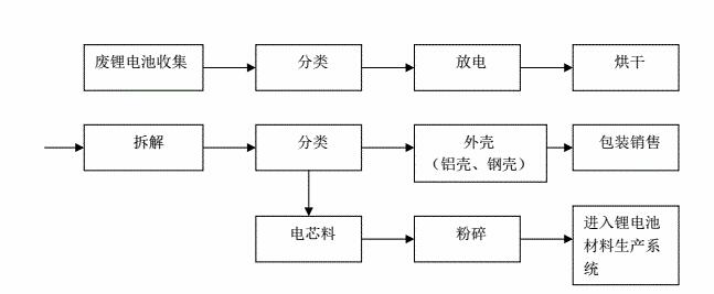  四大方面看固廢鋰離子鋰電池分離方案