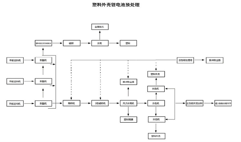  鋰電池破碎回收設備構建資源化體系市場