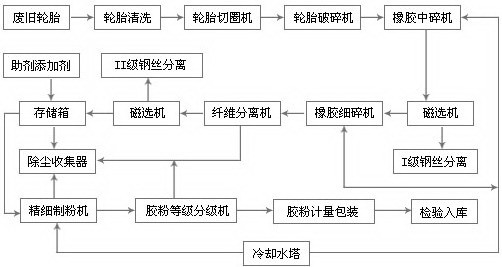  新能源時(shí)代廢棄輪胎橡膠磨粉環(huán)保設(shè)備