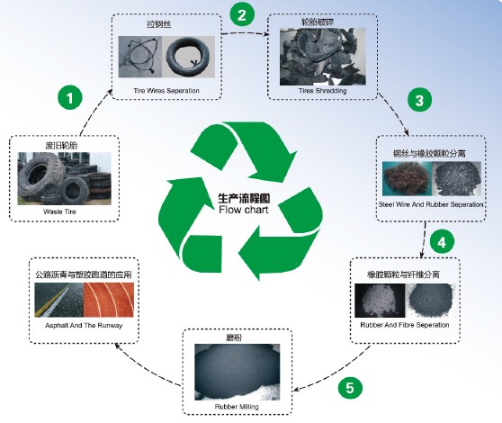 報(bào)廢汽車輪胎資源再生用途及分離設(shè)備