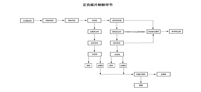  廢鋰離子電池中正負極材料破碎處理效益