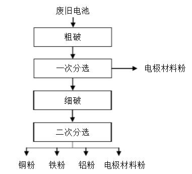  廢舊鋰電池破碎回收設備安裝好的投入