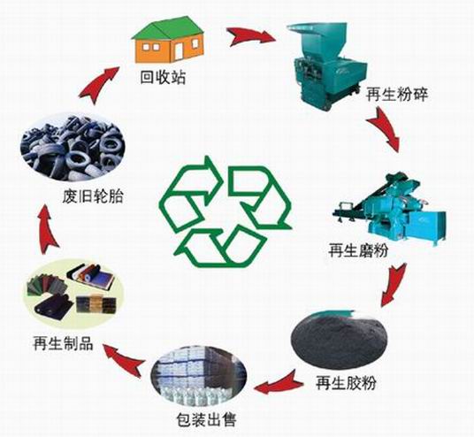 廢舊橡膠資源再利用的合理途徑