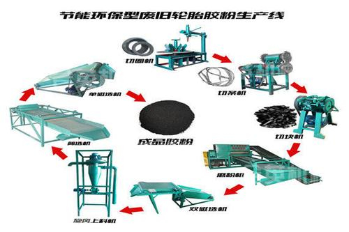 廢橡膠破碎回收經濟效益分析