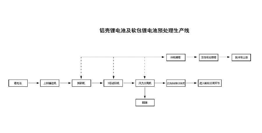  廢舊鋰電池破碎回收設(shè)備一步完成金屬分離