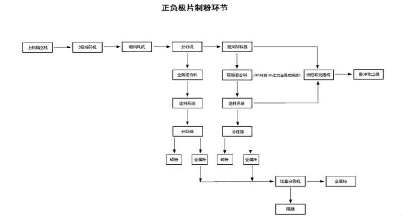 易于實(shí)施的廢鋰離子電池分離產(chǎn)業(yè)鏈設(shè)備